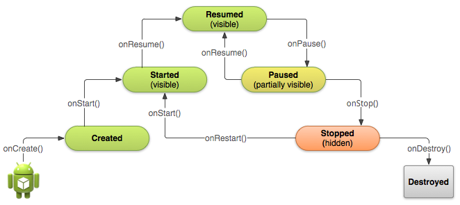 Activity Basic Lifecycle