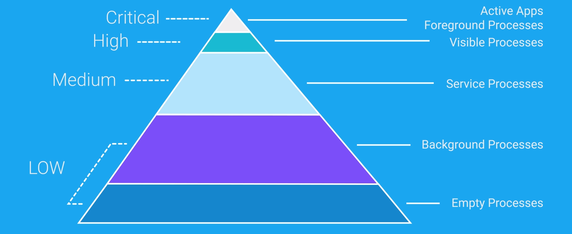 Android Priority Piramid