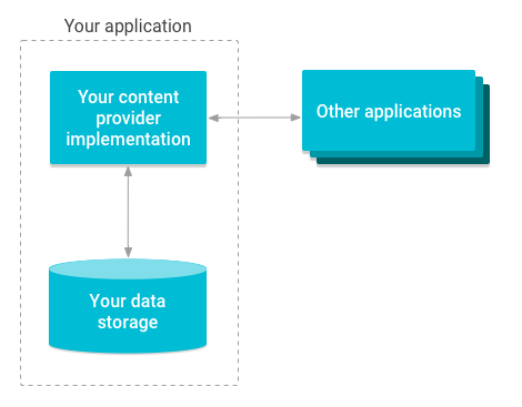 COntent Provider overview