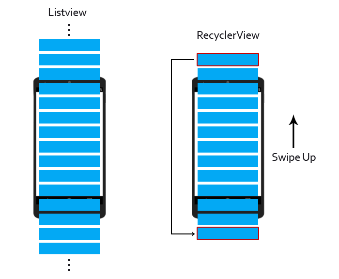 RecyclerView vs ListView