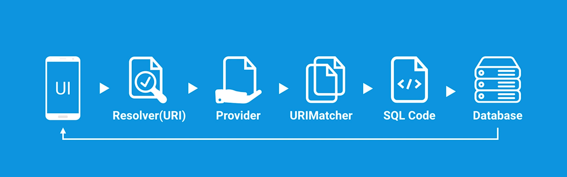 ContentResolver to Database flow