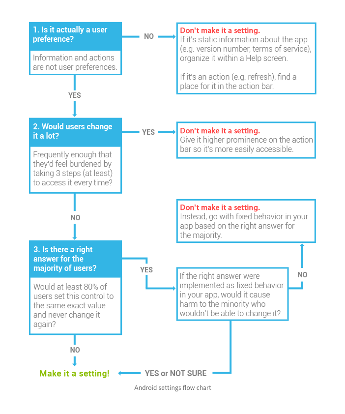 Settings Flowchart